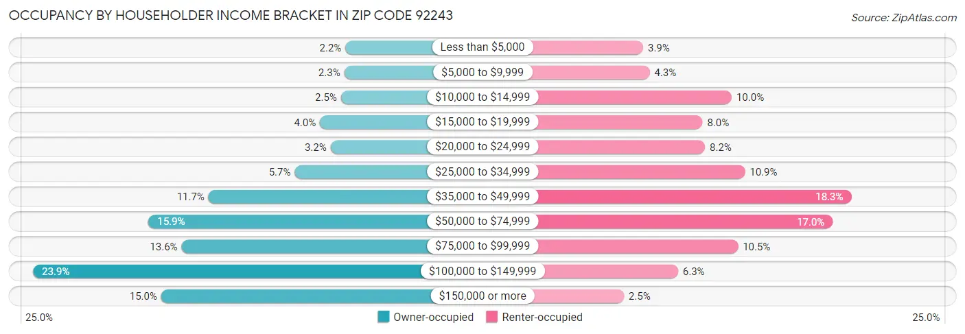Occupancy by Householder Income Bracket in Zip Code 92243