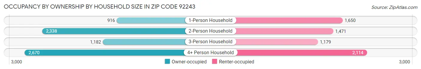 Occupancy by Ownership by Household Size in Zip Code 92243