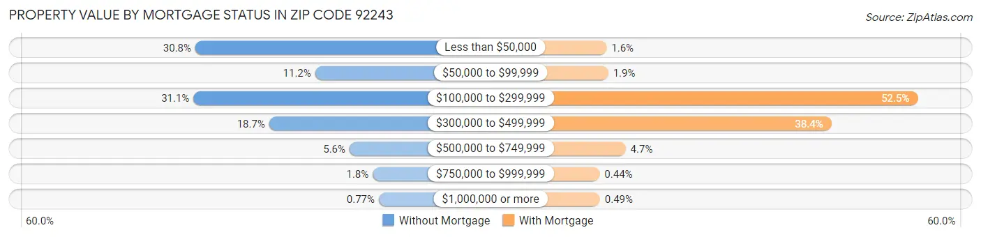Property Value by Mortgage Status in Zip Code 92243