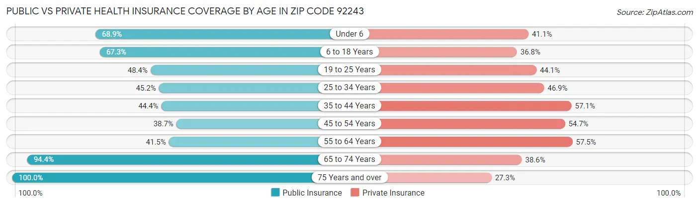 Public vs Private Health Insurance Coverage by Age in Zip Code 92243