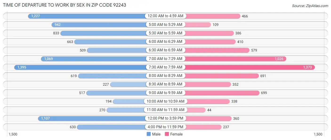 Time of Departure to Work by Sex in Zip Code 92243