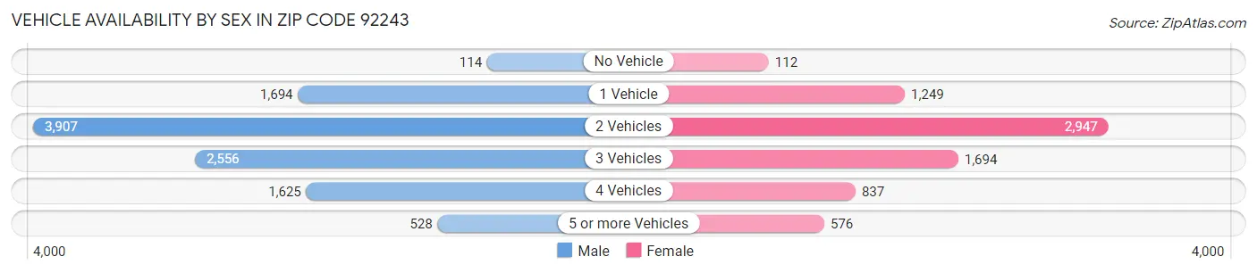 Vehicle Availability by Sex in Zip Code 92243