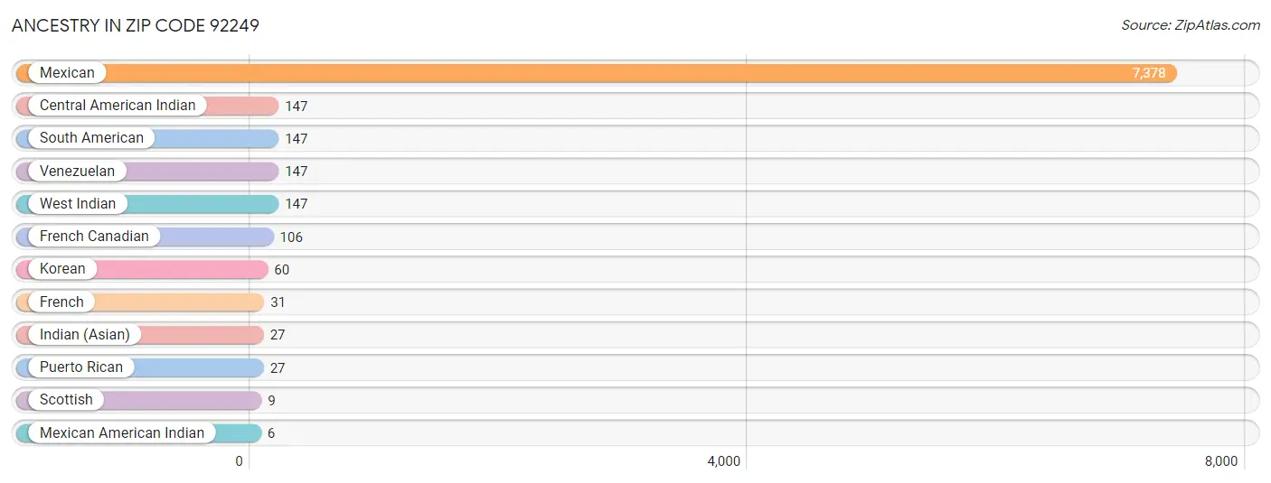 Ancestry in Zip Code 92249