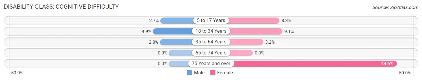 Disability in Zip Code 92249: <span>Cognitive Difficulty</span>