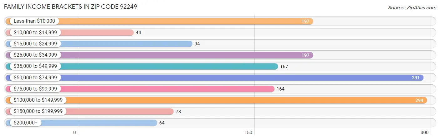 Family Income Brackets in Zip Code 92249