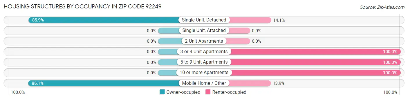 Housing Structures by Occupancy in Zip Code 92249