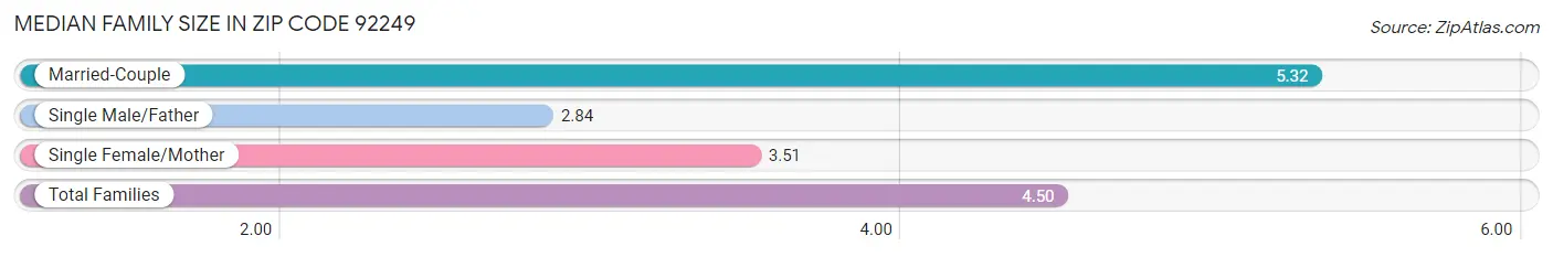 Median Family Size in Zip Code 92249