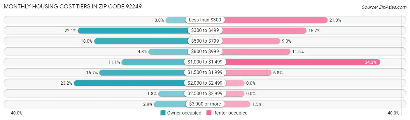 Monthly Housing Cost Tiers in Zip Code 92249