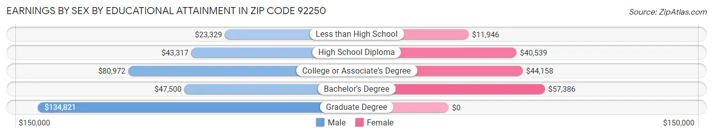 Earnings by Sex by Educational Attainment in Zip Code 92250