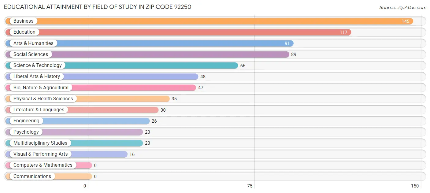 Educational Attainment by Field of Study in Zip Code 92250
