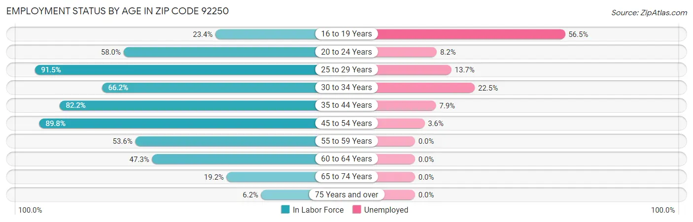 Employment Status by Age in Zip Code 92250