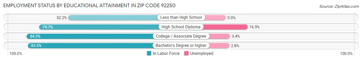 Employment Status by Educational Attainment in Zip Code 92250
