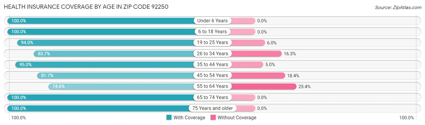 Health Insurance Coverage by Age in Zip Code 92250