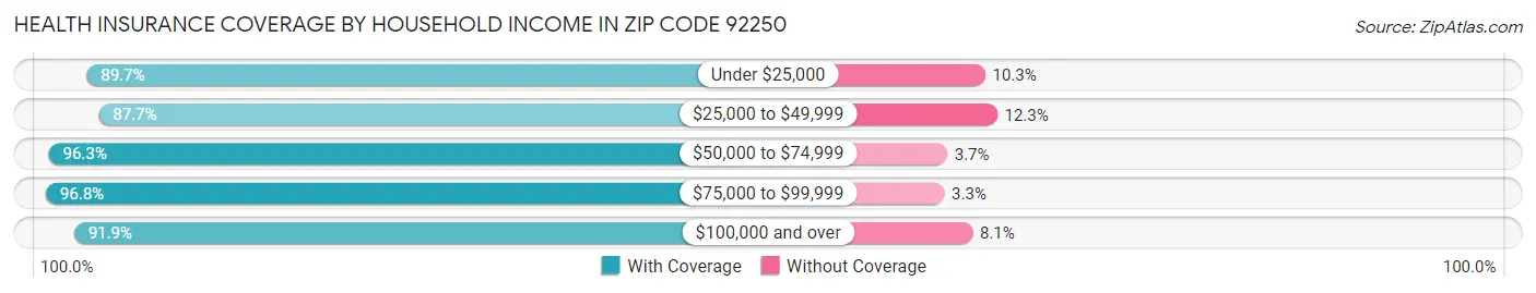 Health Insurance Coverage by Household Income in Zip Code 92250
