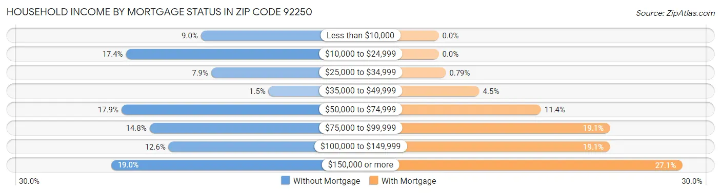 Household Income by Mortgage Status in Zip Code 92250