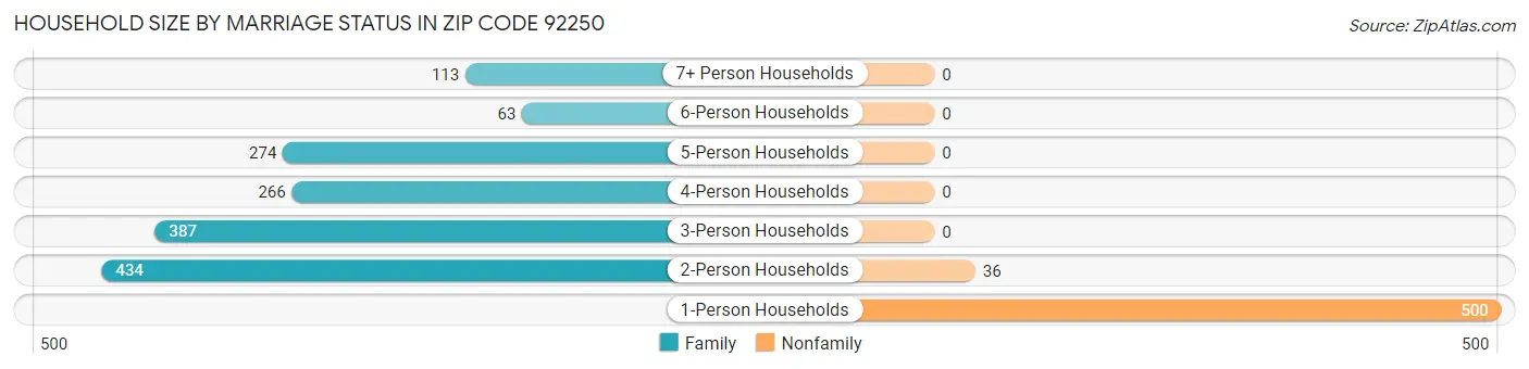 Household Size by Marriage Status in Zip Code 92250