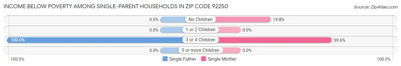 Income Below Poverty Among Single-Parent Households in Zip Code 92250