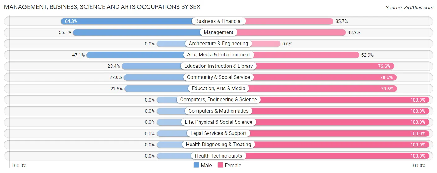Management, Business, Science and Arts Occupations by Sex in Zip Code 92250