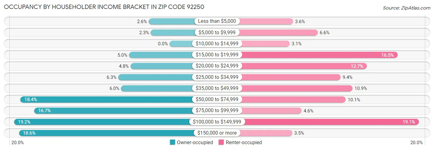 Occupancy by Householder Income Bracket in Zip Code 92250