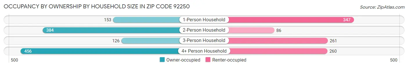 Occupancy by Ownership by Household Size in Zip Code 92250