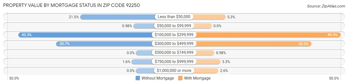 Property Value by Mortgage Status in Zip Code 92250