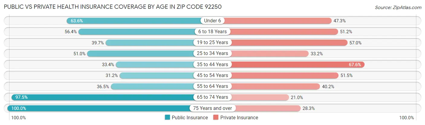 Public vs Private Health Insurance Coverage by Age in Zip Code 92250