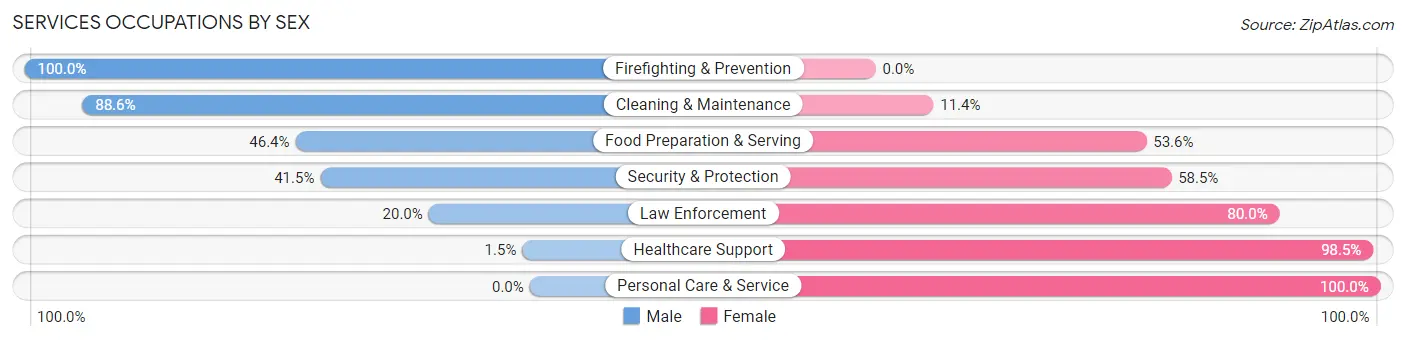 Services Occupations by Sex in Zip Code 92250