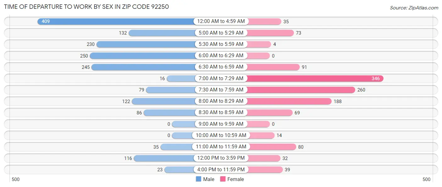 Time of Departure to Work by Sex in Zip Code 92250