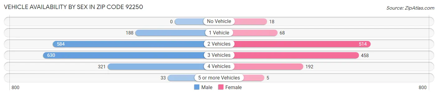 Vehicle Availability by Sex in Zip Code 92250