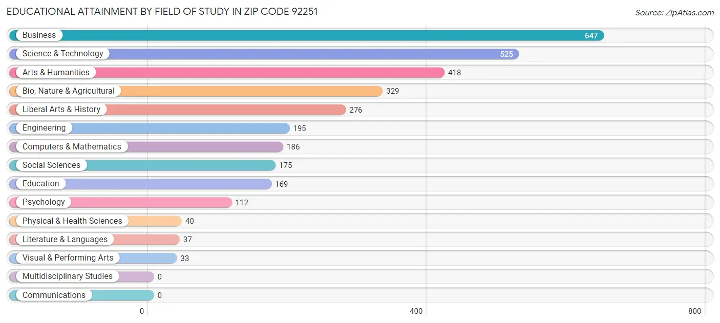 Educational Attainment by Field of Study in Zip Code 92251