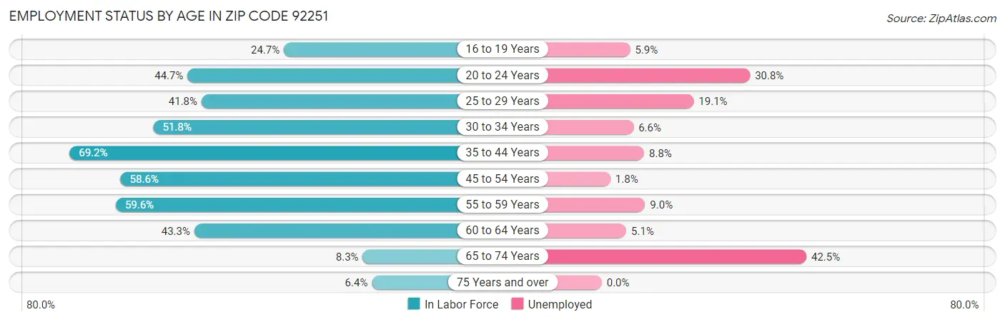 Employment Status by Age in Zip Code 92251