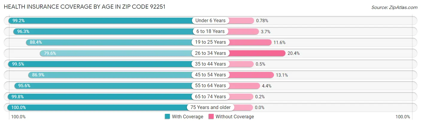 Health Insurance Coverage by Age in Zip Code 92251