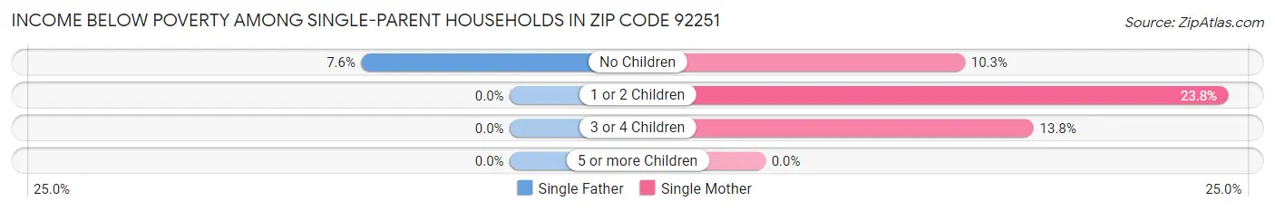 Income Below Poverty Among Single-Parent Households in Zip Code 92251