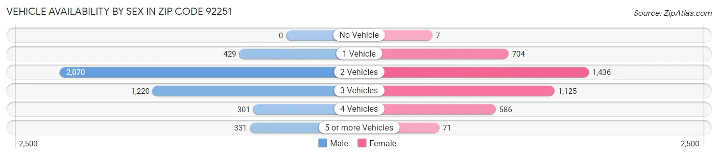 Vehicle Availability by Sex in Zip Code 92251