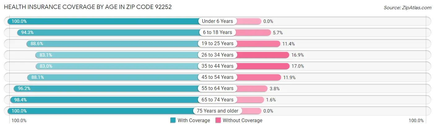 Health Insurance Coverage by Age in Zip Code 92252