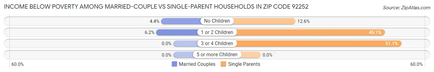 Income Below Poverty Among Married-Couple vs Single-Parent Households in Zip Code 92252