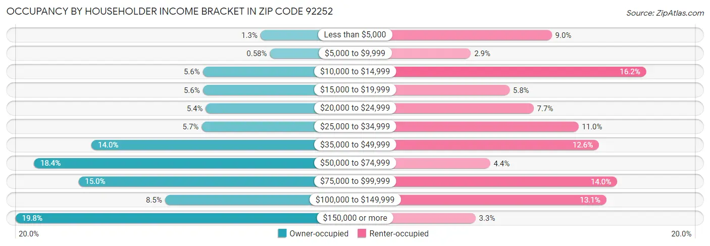 Occupancy by Householder Income Bracket in Zip Code 92252