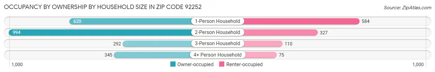 Occupancy by Ownership by Household Size in Zip Code 92252