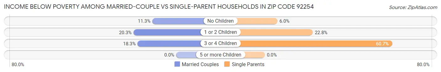 Income Below Poverty Among Married-Couple vs Single-Parent Households in Zip Code 92254