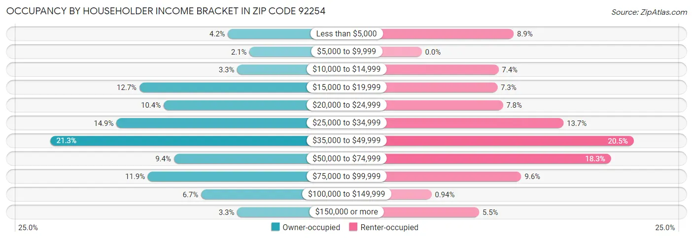 Occupancy by Householder Income Bracket in Zip Code 92254