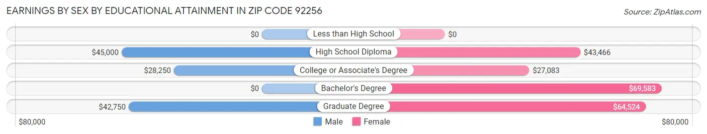 Earnings by Sex by Educational Attainment in Zip Code 92256
