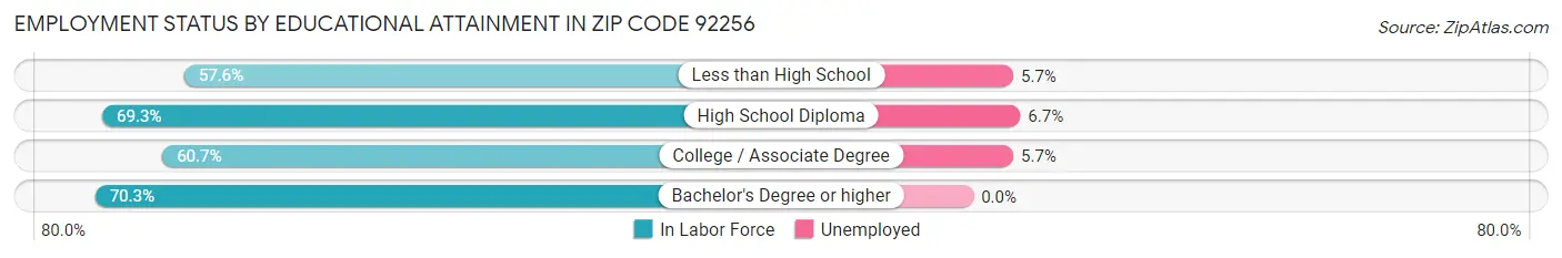 Employment Status by Educational Attainment in Zip Code 92256