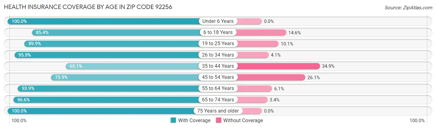 Health Insurance Coverage by Age in Zip Code 92256