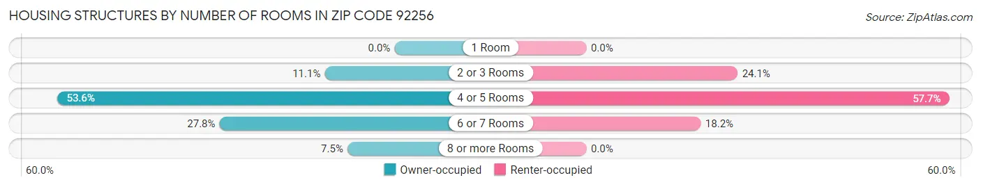 Housing Structures by Number of Rooms in Zip Code 92256