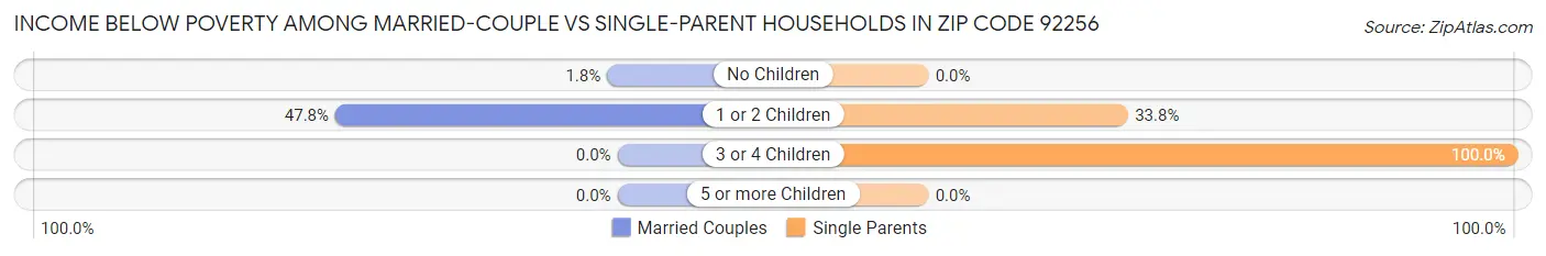 Income Below Poverty Among Married-Couple vs Single-Parent Households in Zip Code 92256