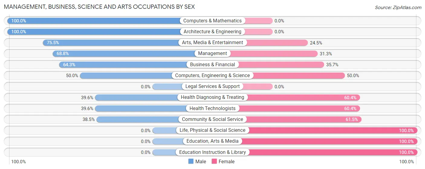Management, Business, Science and Arts Occupations by Sex in Zip Code 92256