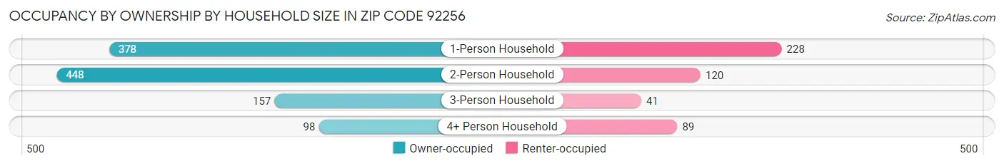 Occupancy by Ownership by Household Size in Zip Code 92256