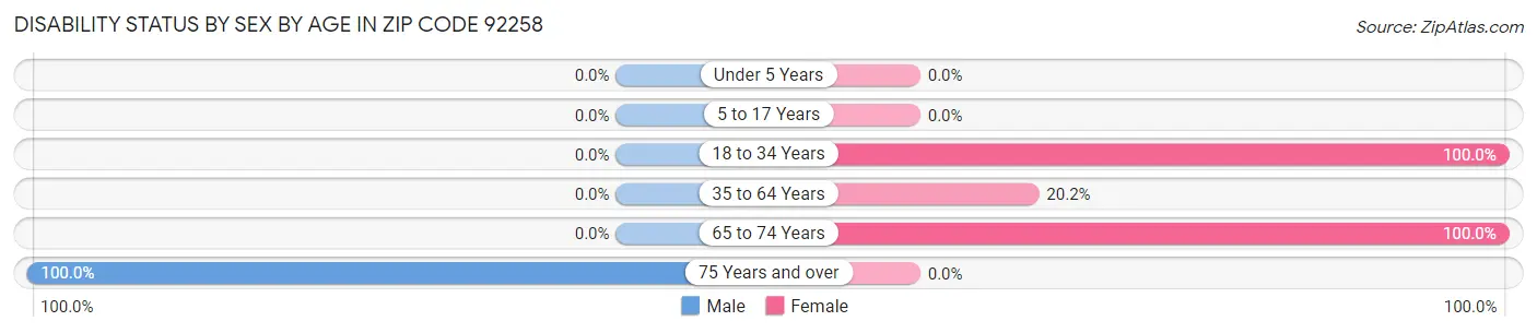 Disability Status by Sex by Age in Zip Code 92258