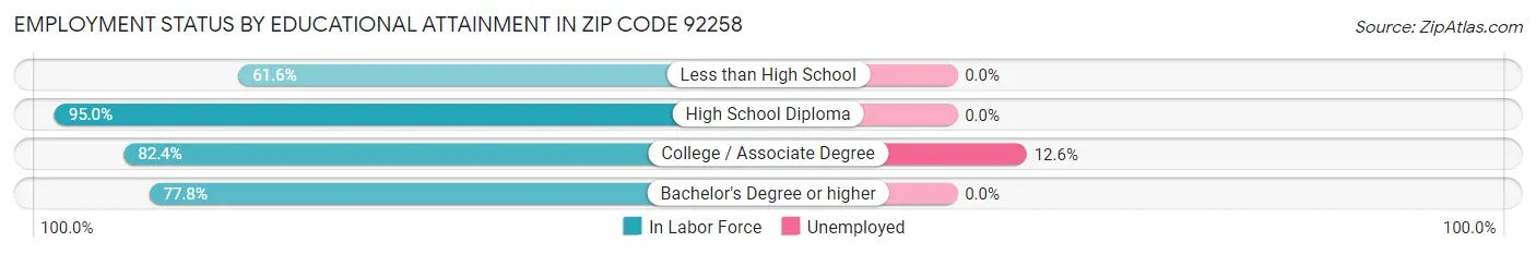 Employment Status by Educational Attainment in Zip Code 92258