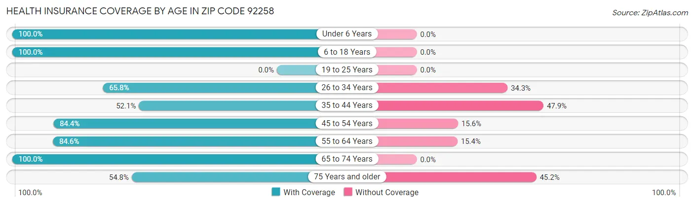 Health Insurance Coverage by Age in Zip Code 92258
